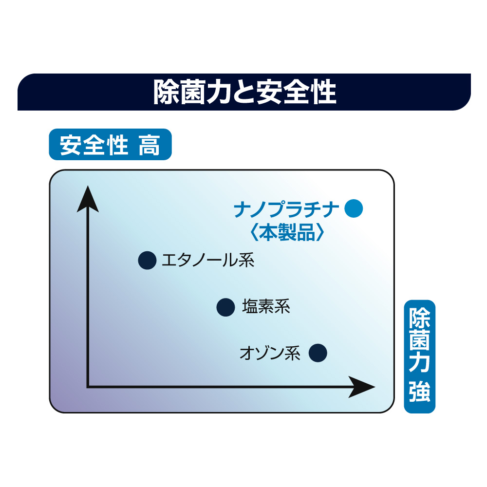 除菌力と安全性