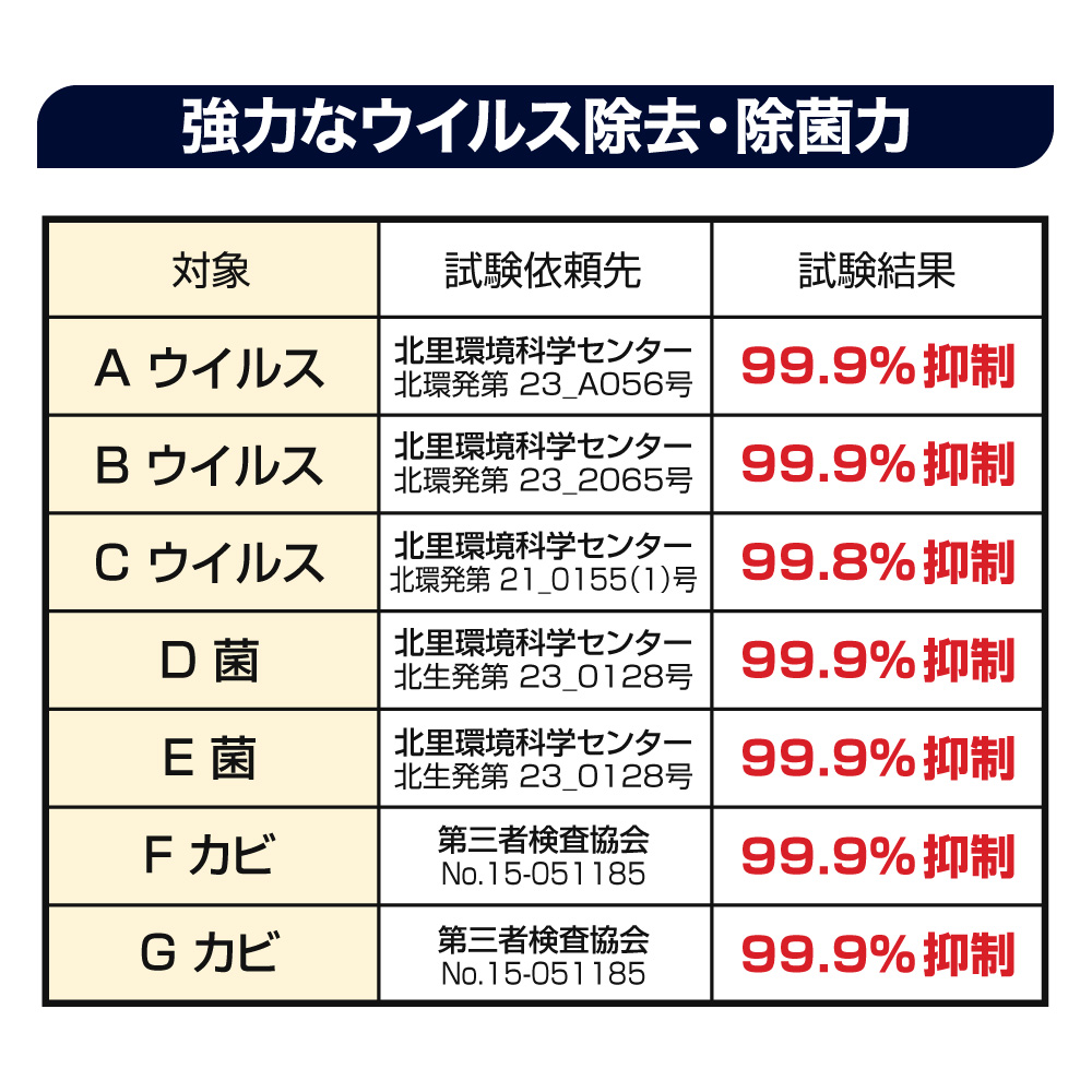 ウイルス除去・除菌力